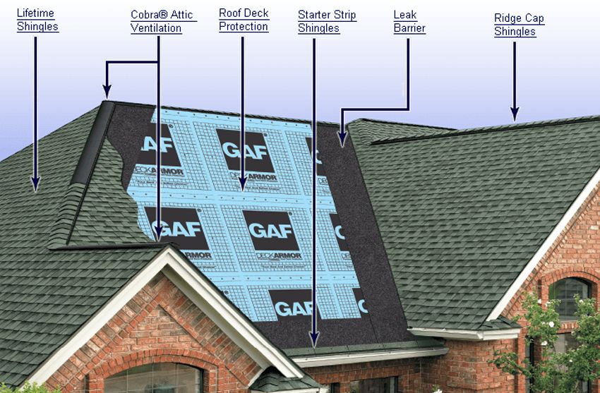 Complete roof system installation showing underlayment layers